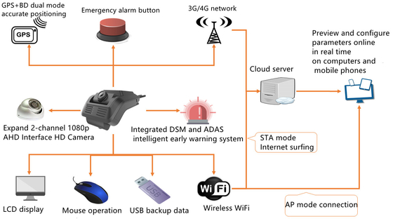 4G 3G ADAS DSM نظام مساعدة السائق المتقدم DSM نظام تحليل حالة السائق