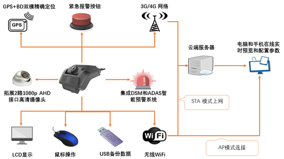 كاميرا داش 4G لإدارة الأسطول ADAS DSM الكل في واحد Dashcam CPU ARM Cortex-A7 MP2